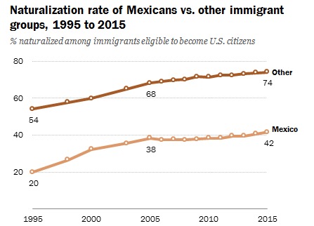 Mexican Lawful Immigrants Among the Least Likely to Become U.S ...